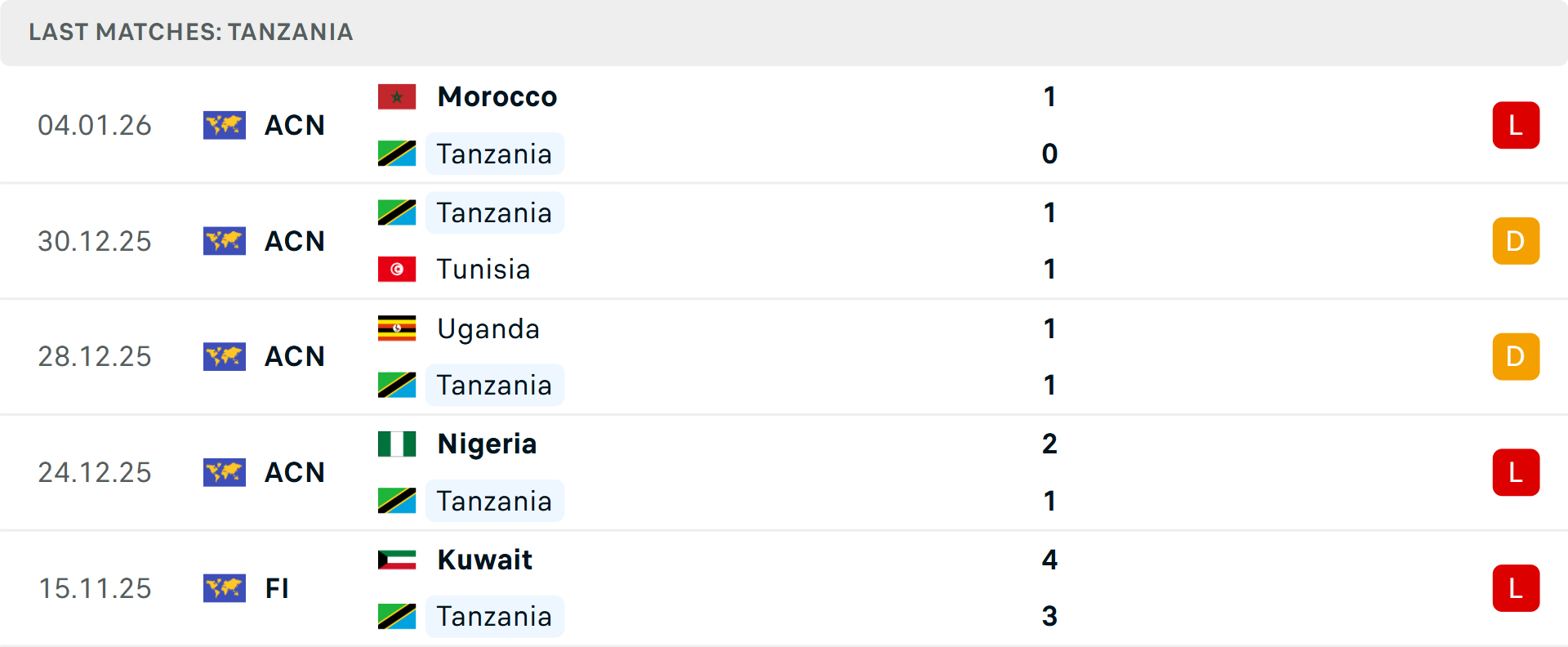 Phong độ Tanzania 5 trận gần nhất Phong độ Tanzania 5 trận gần nhất