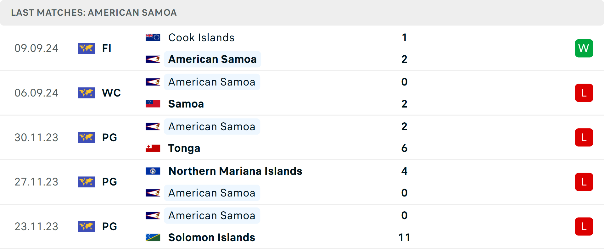 Phong độ Samoa 5 trận gần nhất Phong độ Samoa 5 trận gần nhất