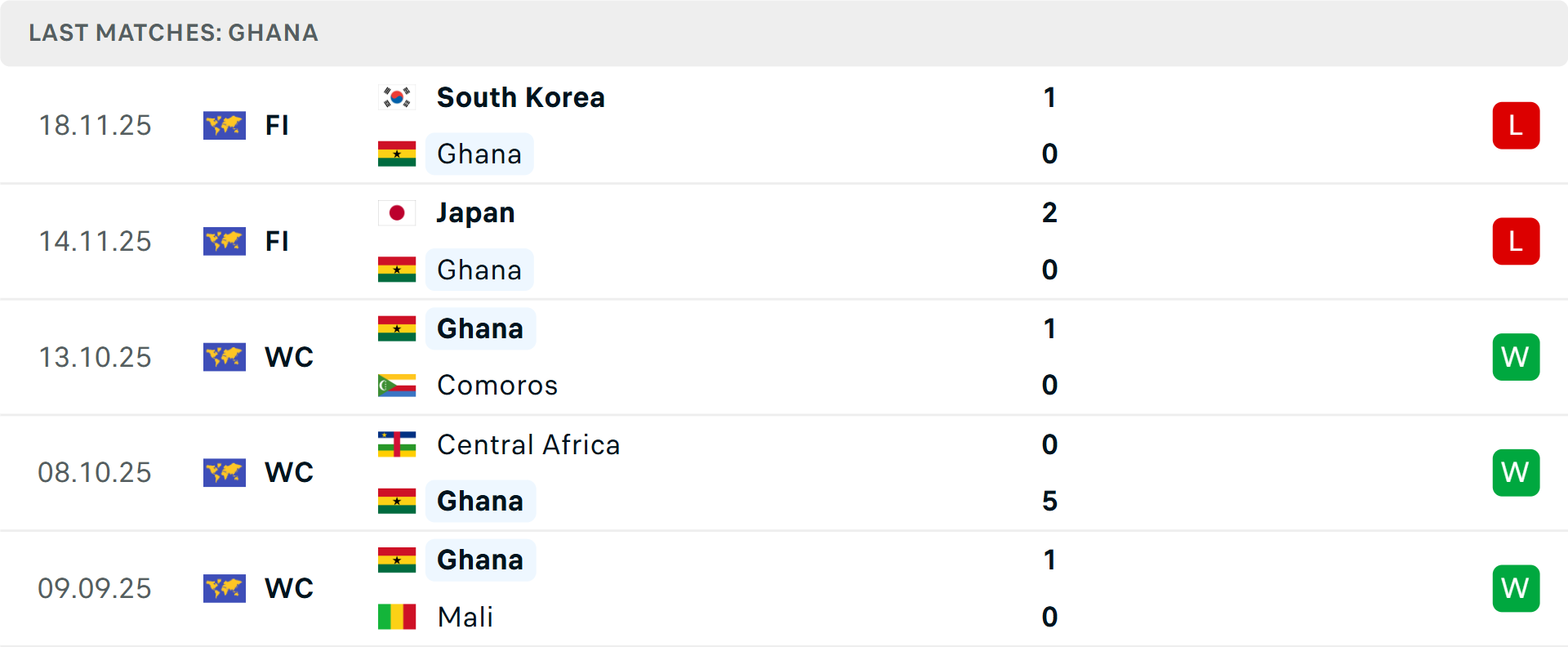 Phong độ Ghana 5 trận gần nhất