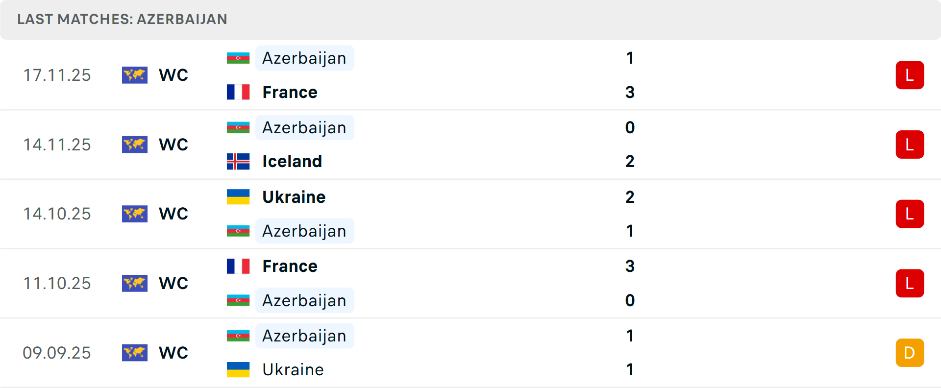 Phong độ Azerbaijan 5 trận gần nhất