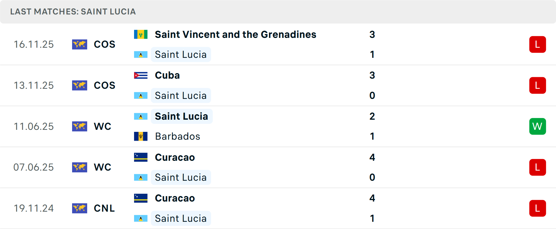 Phong độ Saint Lucia 5 trận gần nhất