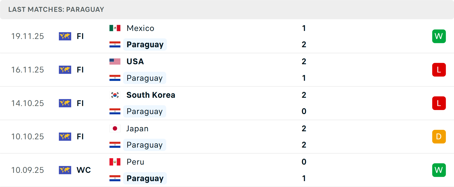 Phong độ Paraguay 5 trận gần nhất
