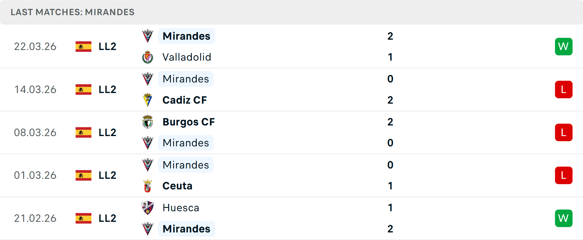 Phong độ Mirandes 5 trận gần nhất Phong độ Mirandes 5 trận gần nhất