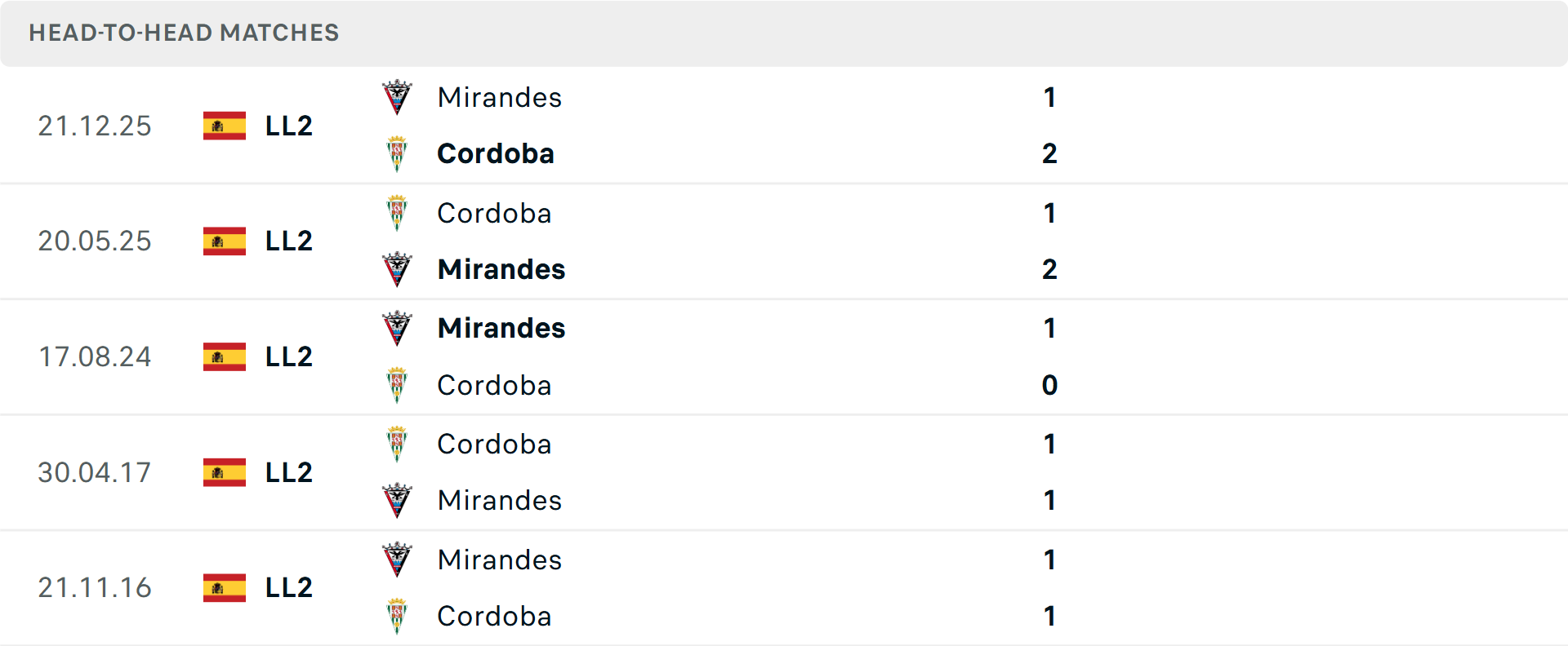 Lịch sử đối đầu Cordoba vs Mirandes Lịch sử đối đầu Cordoba vs Mirandes