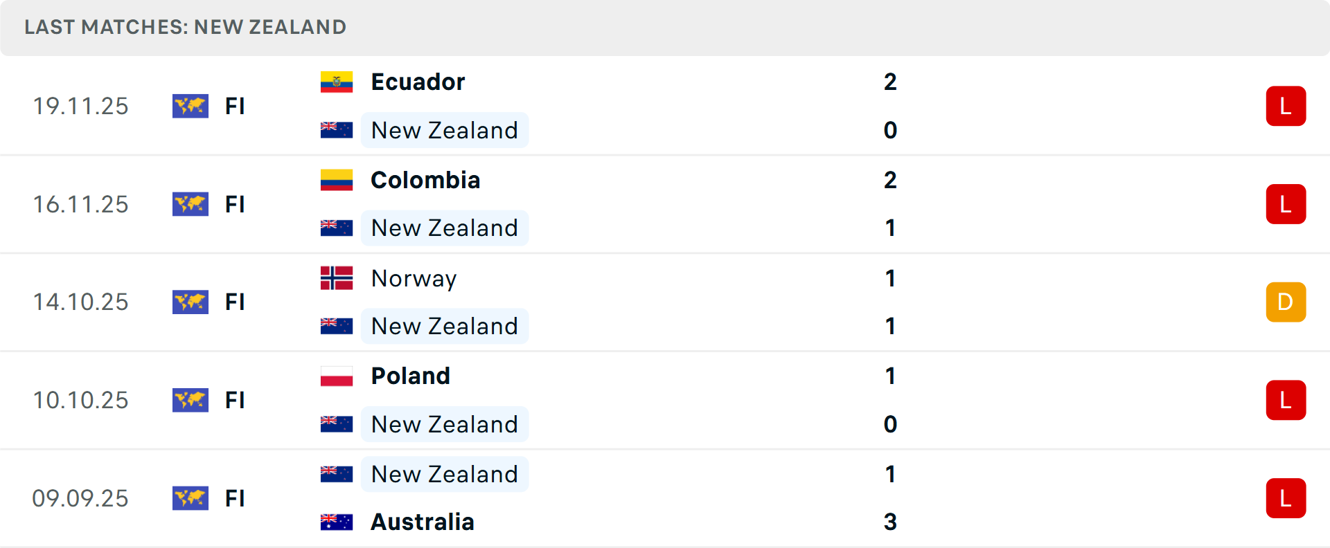 Phong độ New Zealand 5 trận gần nhất
