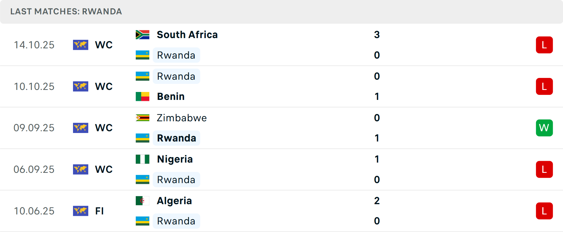 Phong độ Rwanda 5 trận gần nhất