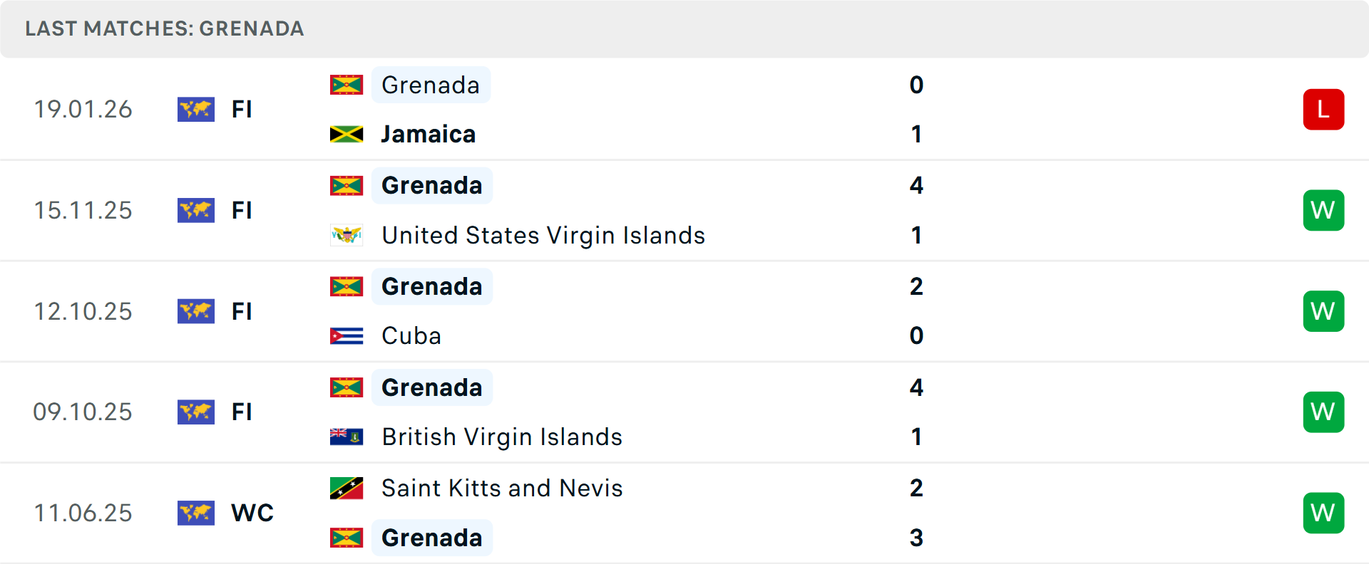 Phong độ Grenada 5 trận gần nhất