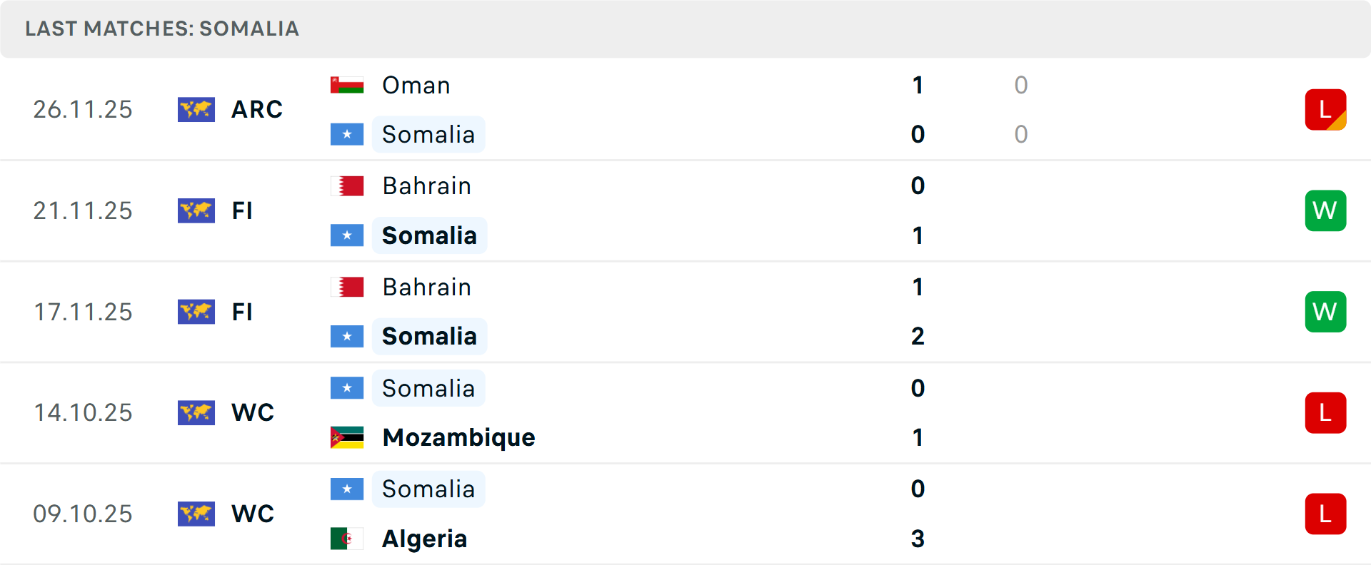 Phong độ Somalia 5 trận gần nhất Phong độ Somalia 5 trận gần nhất