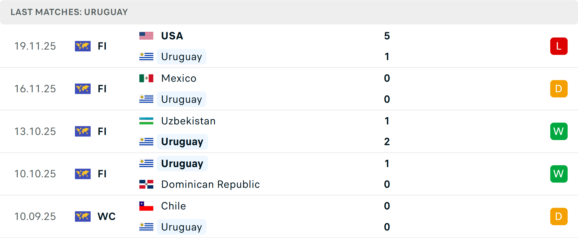 Phong độ Uruguay 5 trận gần nhất Phong độ Uruguay 5 trận gần nhất