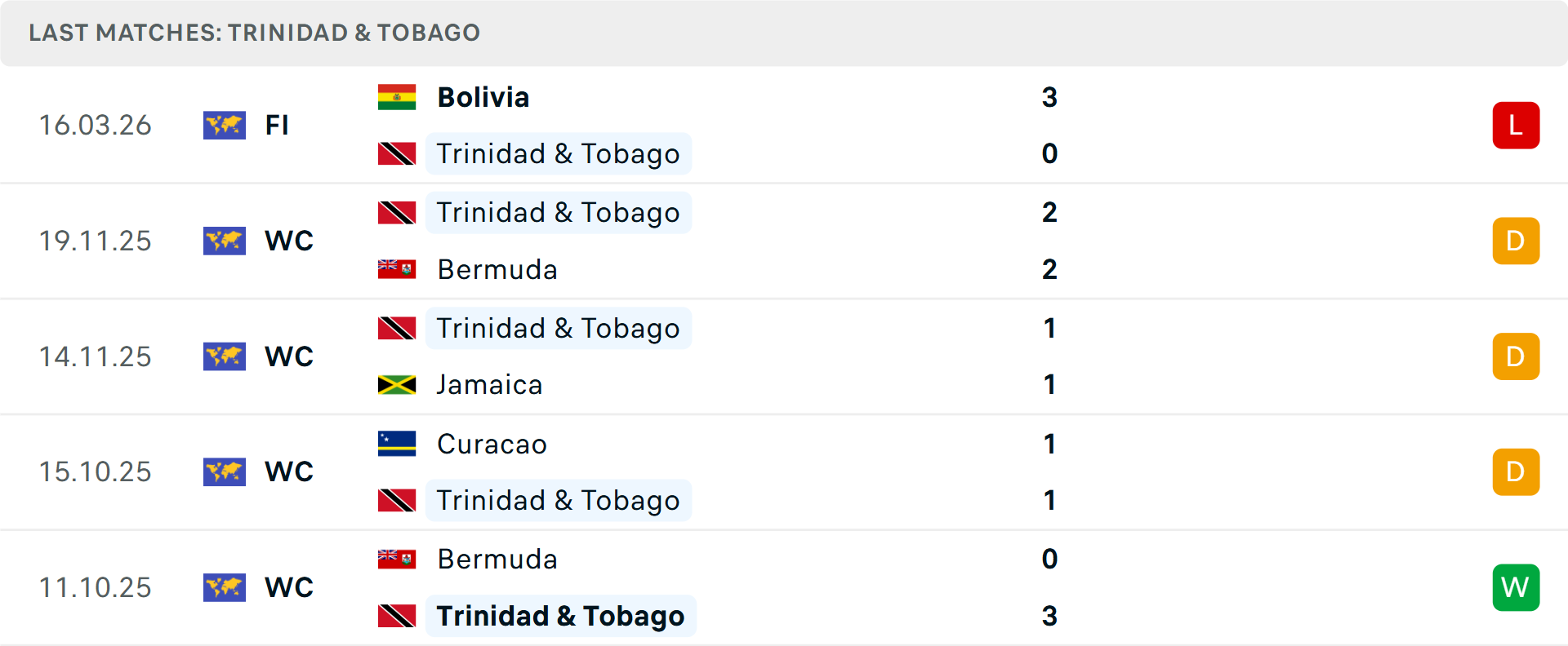 Phong độ Trinidad & Tobago 5 trận gần nhất Phong độ Trinidad & Tobago 5 trận gần nhất