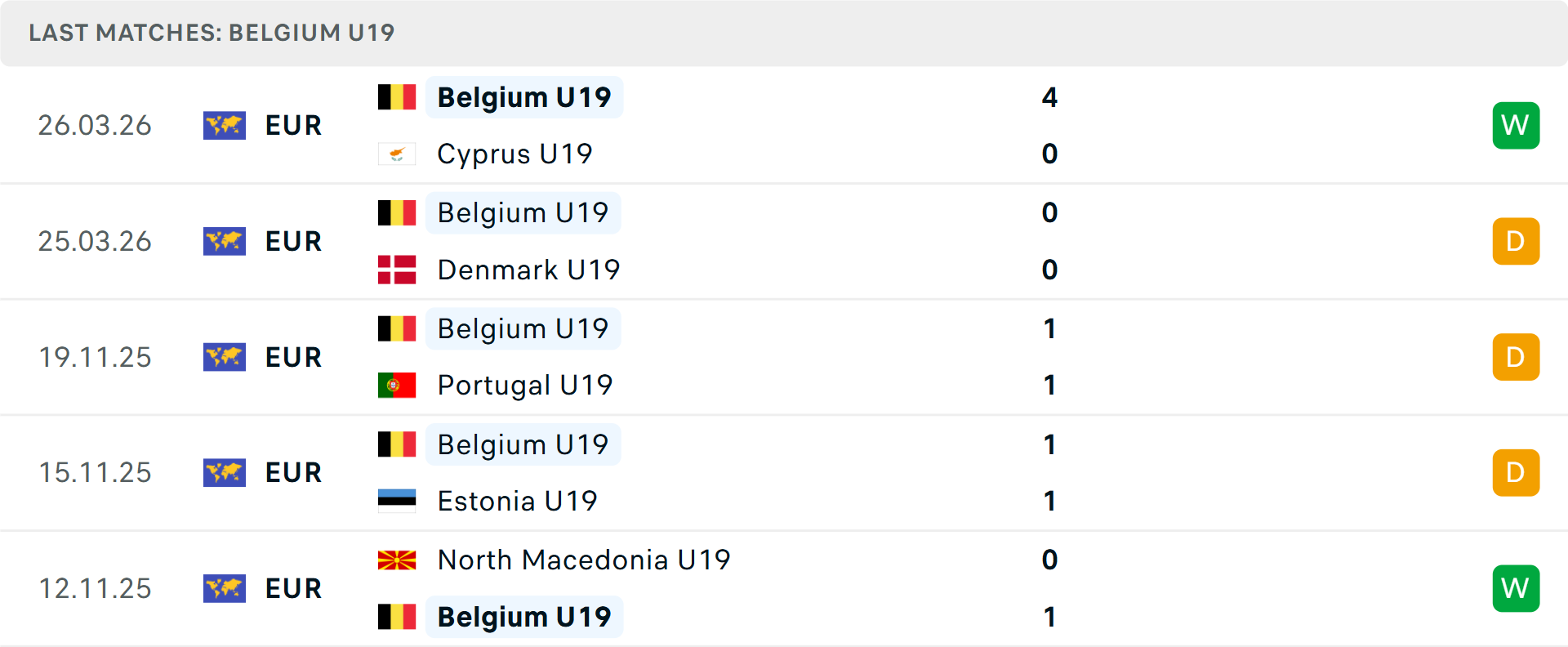 Phong độ U19 Bỉ 5 trận gần nhất Phong độ U19 Bỉ 5 trận gần nhất