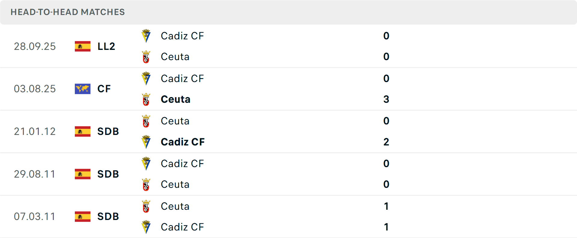 Lịch sử đối đầu Ceuta vs Cadiz Lịch sử đối đầu Ceuta vs Cadiz
