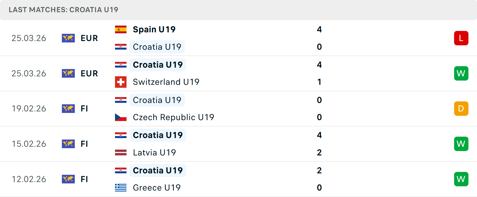 Phong độ U19 Croatia 5 trận gần nhất Phong độ U19 Croatia 5 trận gần nhất