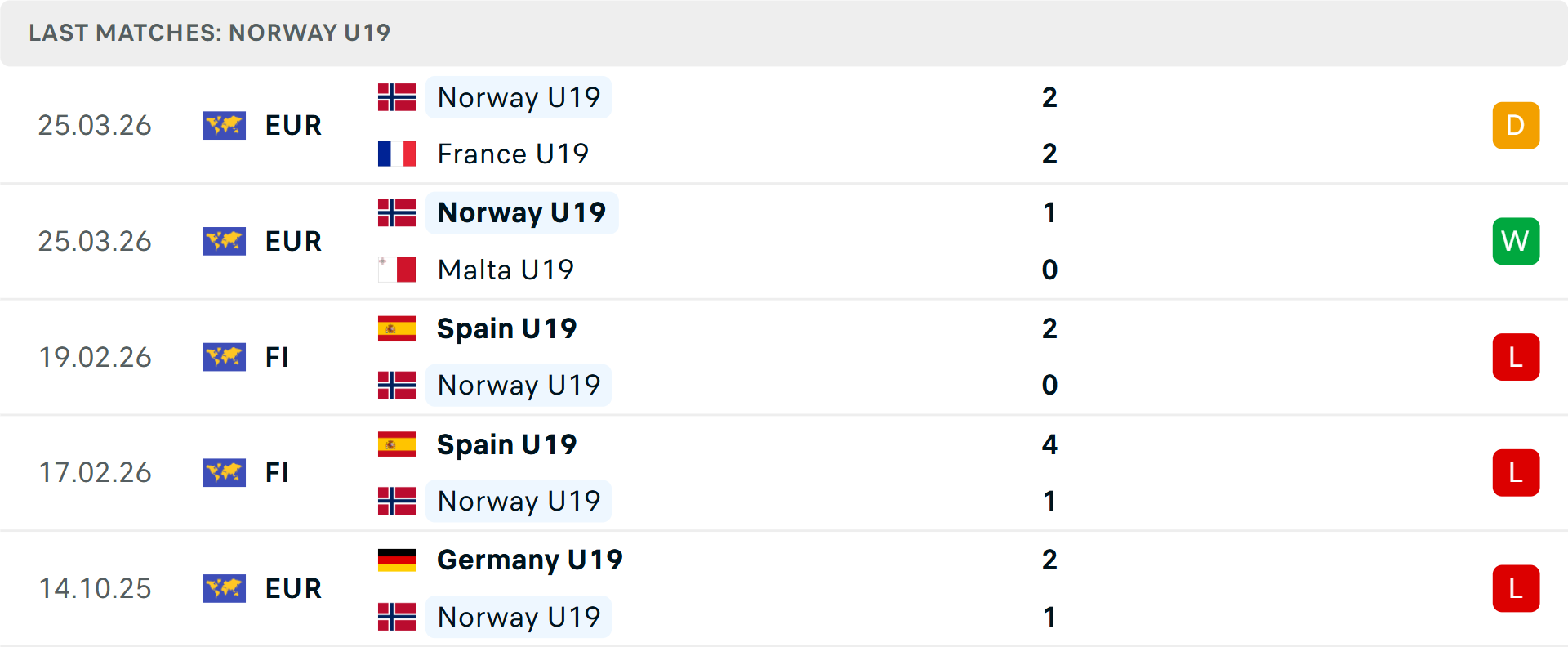 Phong độ U19 Na Uy 5 trận gần nhất Phong độ U19 Na Uy 5 trận gần nhất
