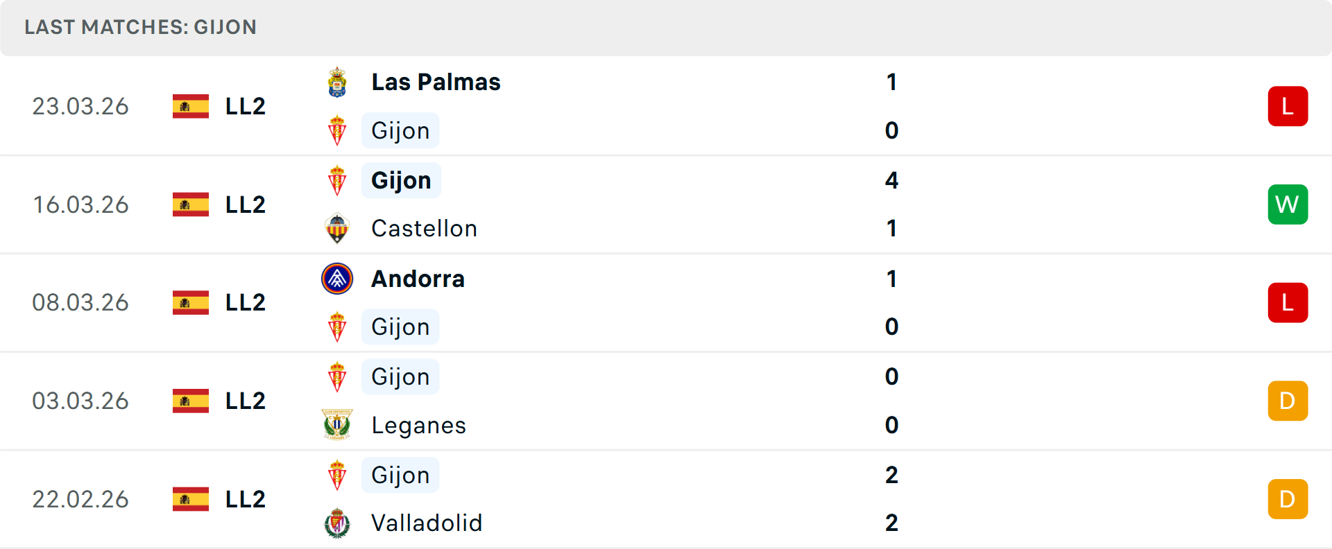 Phong độ Sporting Gijon 5 trận gần nhất