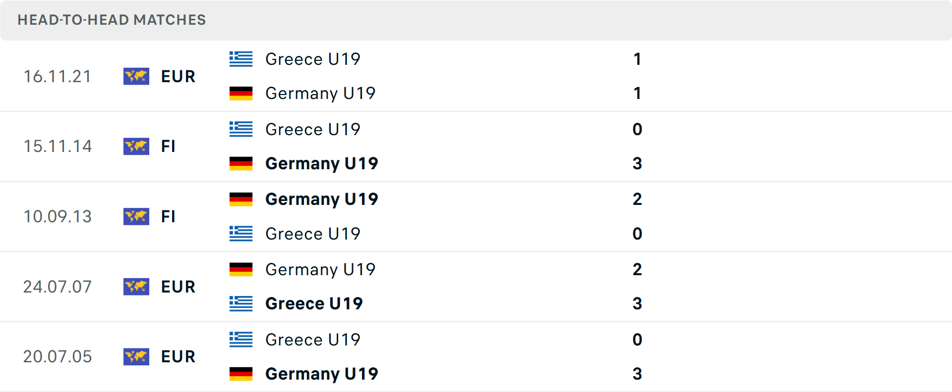 Lịch sử đối đầu U19 Đức vs U19 Hy Lạp Lịch sử đối đầu U19 Đức vs U19 Hy Lạp