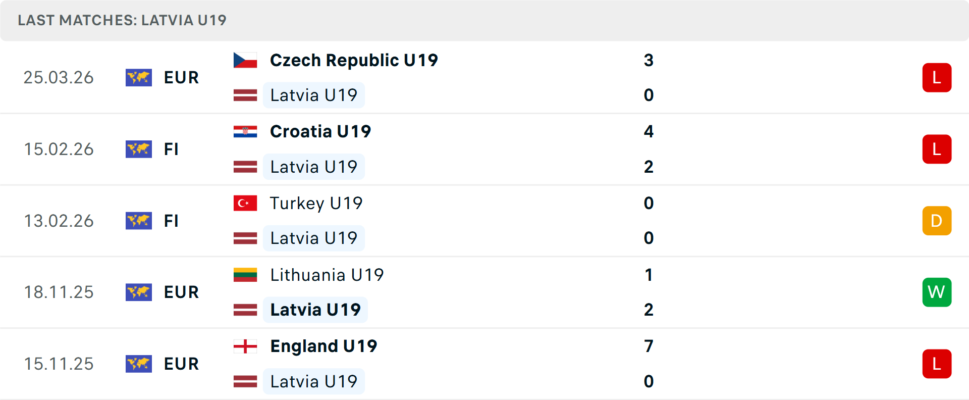 Phong độ U19 Latvia 5 trận gần nhất