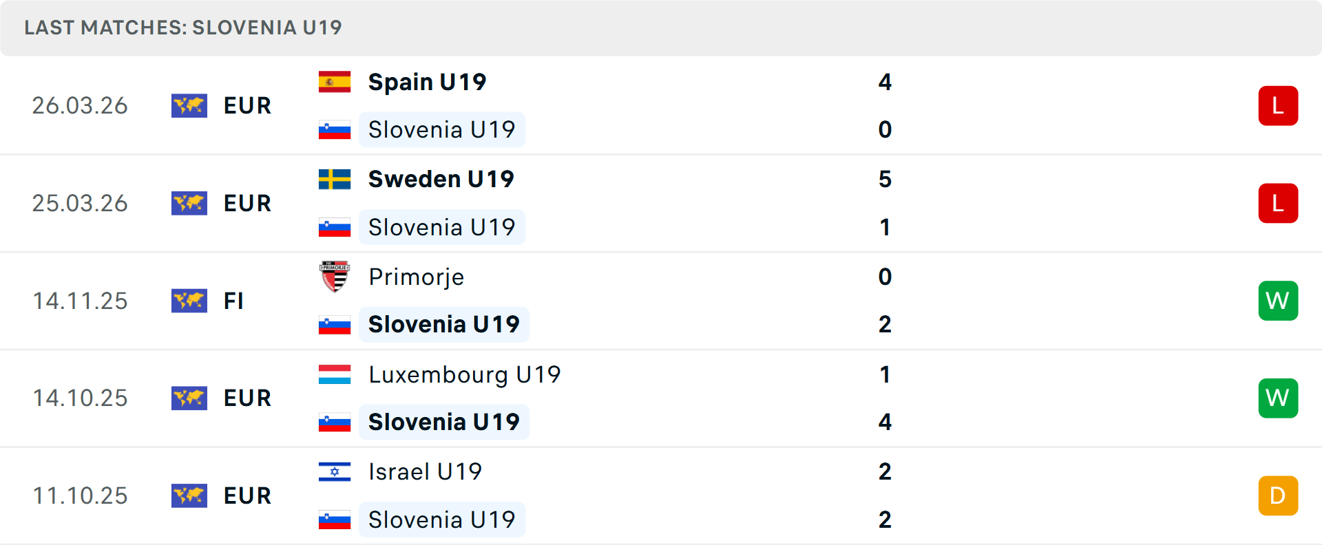Phong độ U19 Slovenia 5 trận gần nhất Phong độ U19 Slovenia 5 trận gần nhất