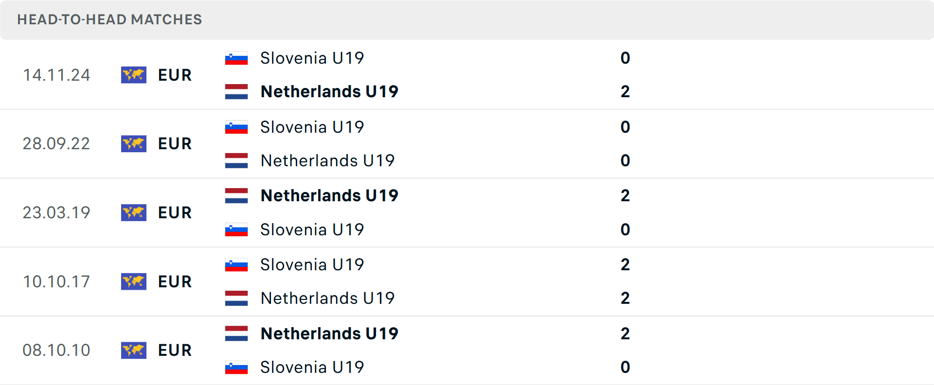 Lịch sử đối đầu U19 Hà Lan vs U19 Slovenia Lịch sử đối đầu U19 Hà Lan vs U19 Slovenia
