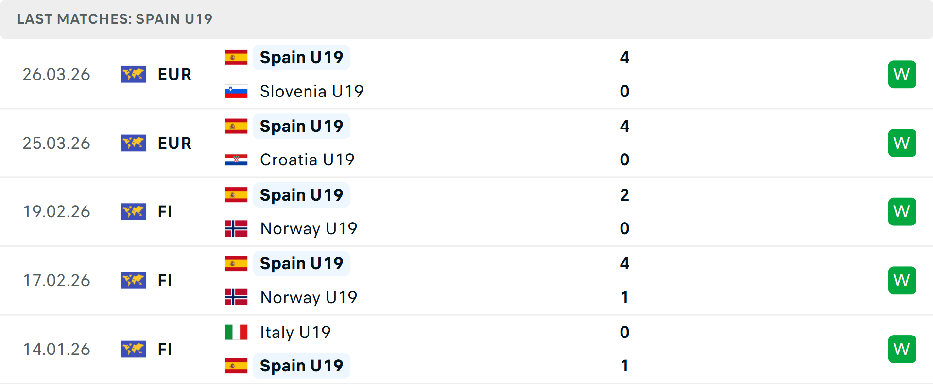 Phong độ U19 Tây Ban Nha 5 trận gần nhất Phong độ U19 Tây Ban Nha 5 trận gần nhất