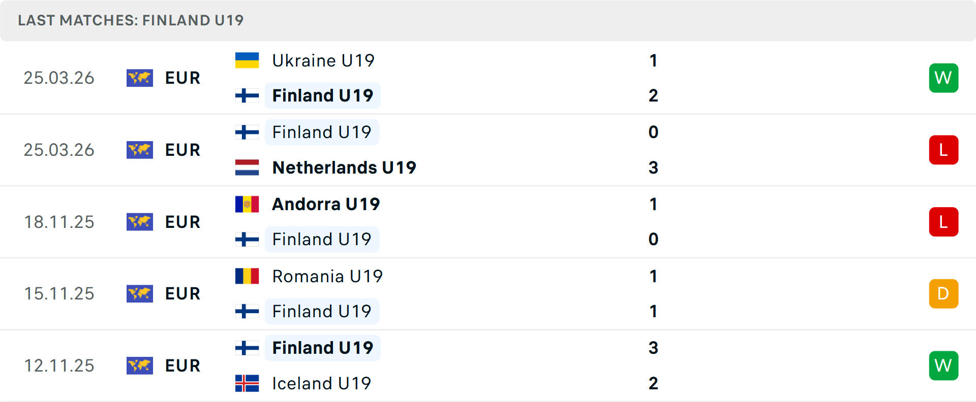 Phong độ U19 Phần Lan 5 trận gần nhất Phong độ U19 Phần Lan 5 trận gần nhất