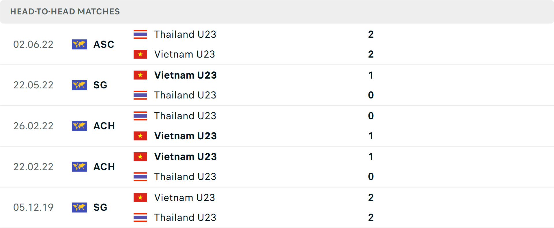 Lịch sử đối đầu U23 Th&aacute;i Lan vs U23 Việt Nam