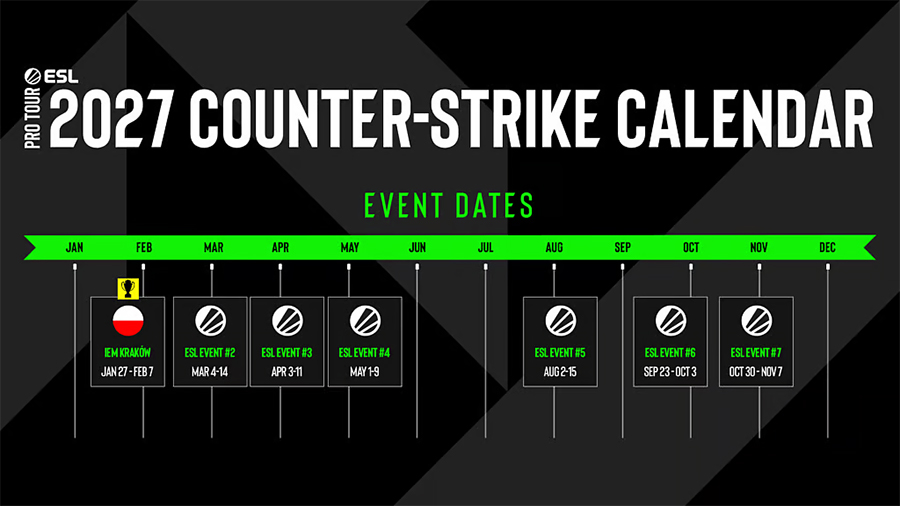 ESL đầu tư 11,45 triệu USD, cải tổ toàn diện hệ thống Esports Counter-Strike 2 từ năm 2027 ESL đầu tư 11,45 triệu USD, cải tổ toàn diện hệ thống Esports Counter-Strike 2 từ năm 2027
