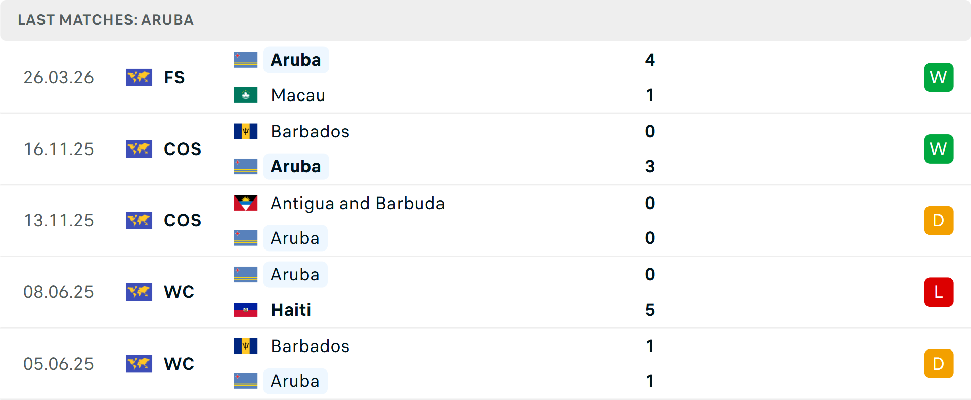 Phong độ Aruba 5 trận gần nhất Phong độ Aruba 5 trận gần nhất