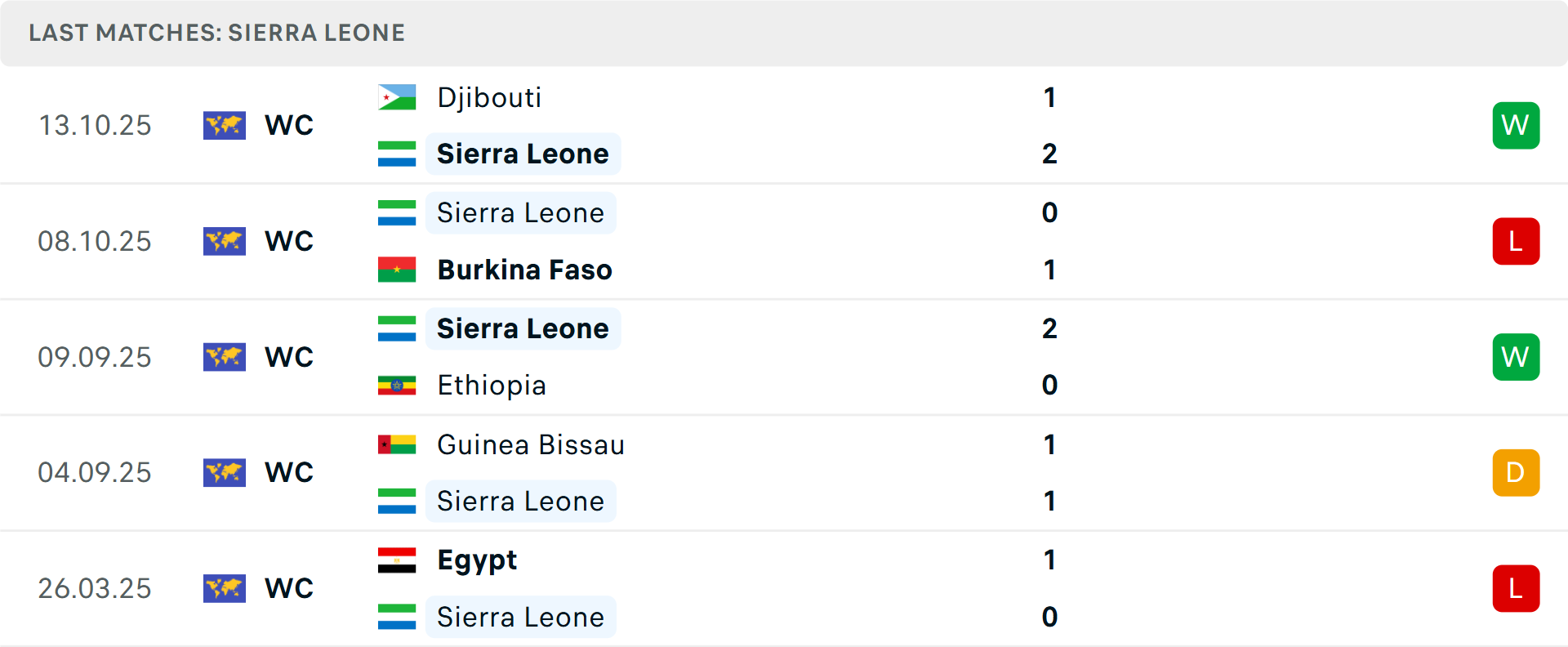 Phong độ Sierra Leone 5 trận gần nhất Phong độ Sierra Leone 5 trận gần nhất