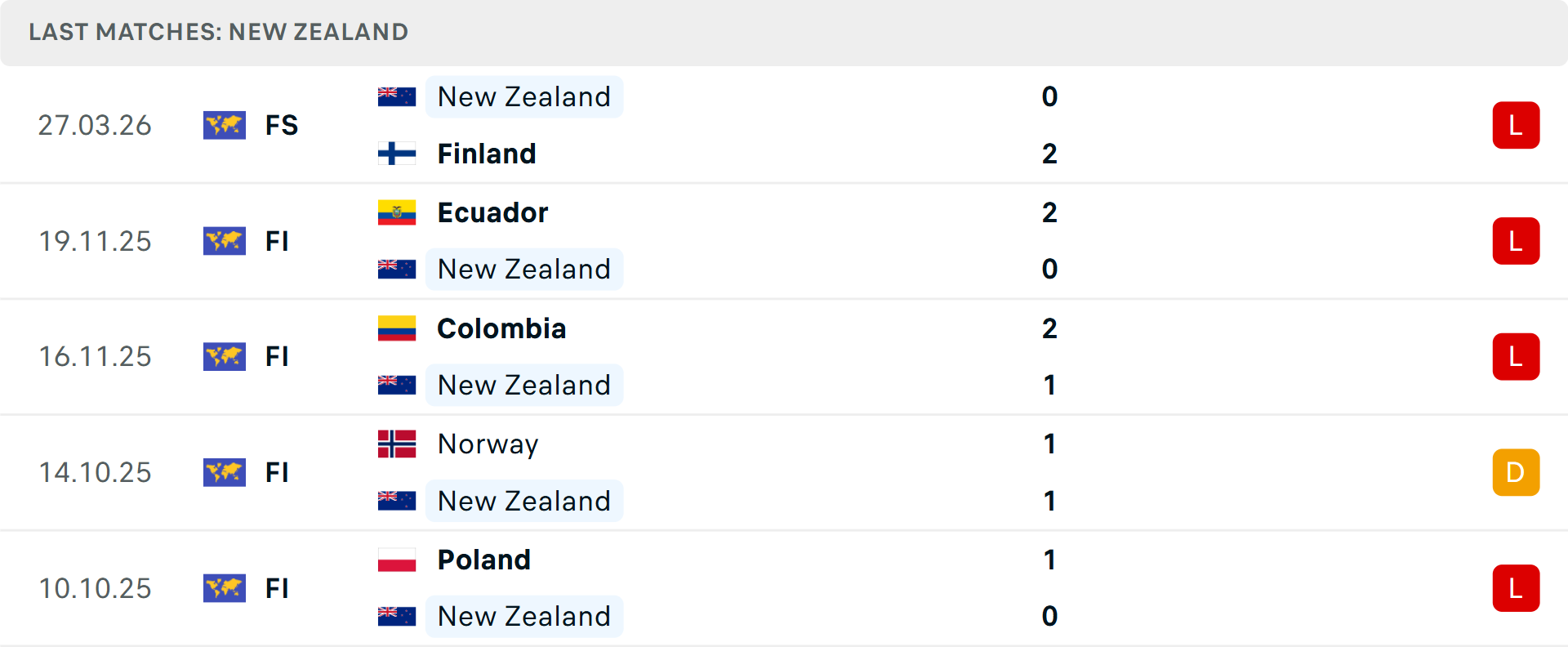 Phong độ New Zealand 5 trận gần nhất Phong độ New Zealand 5 trận gần nhất