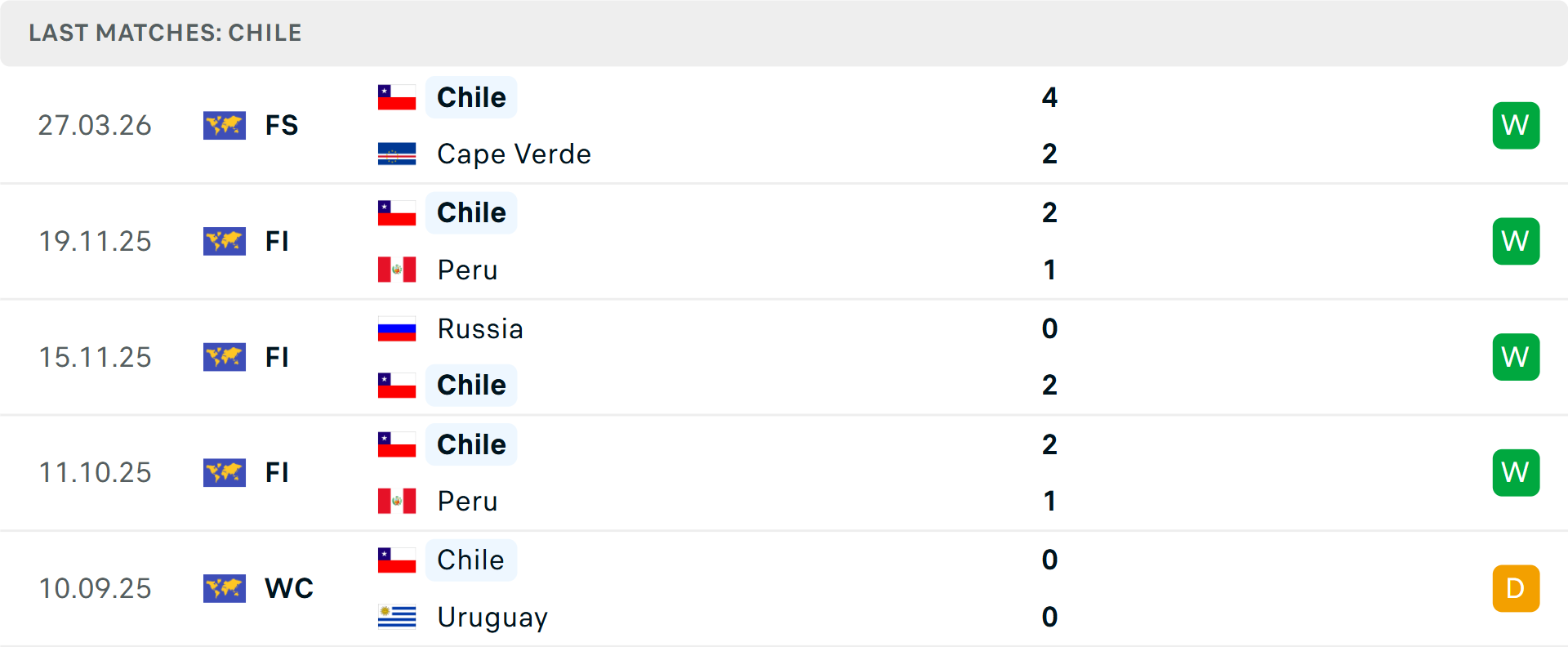 Phong độ Chile 5 trận gần nhất Phong độ Chile 5 trận gần nhất