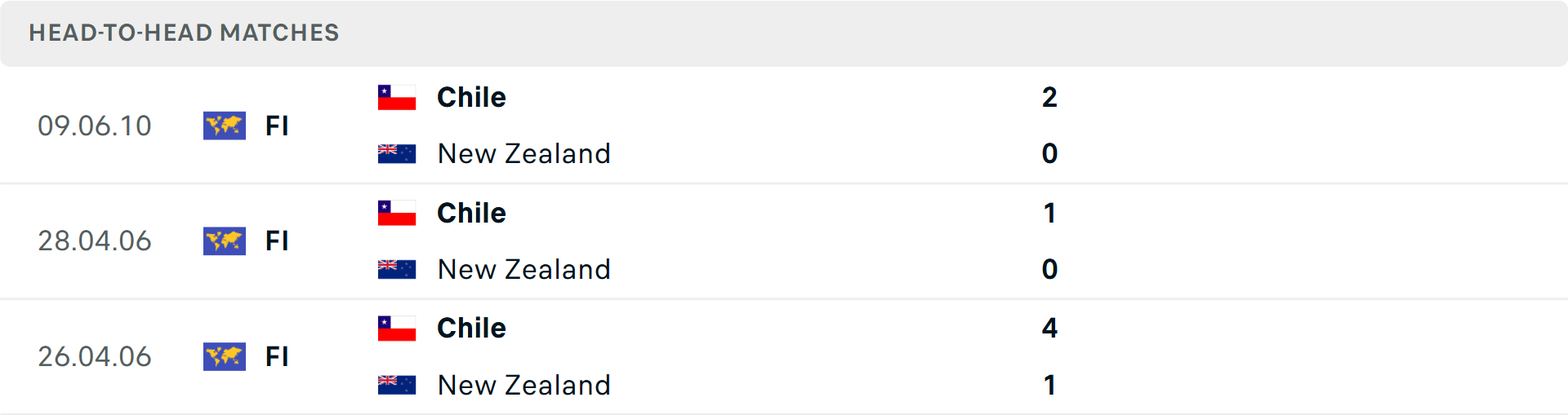 Lịch sử đối đầu New Zealand vs Chile Lịch sử đối đầu New Zealand vs Chile