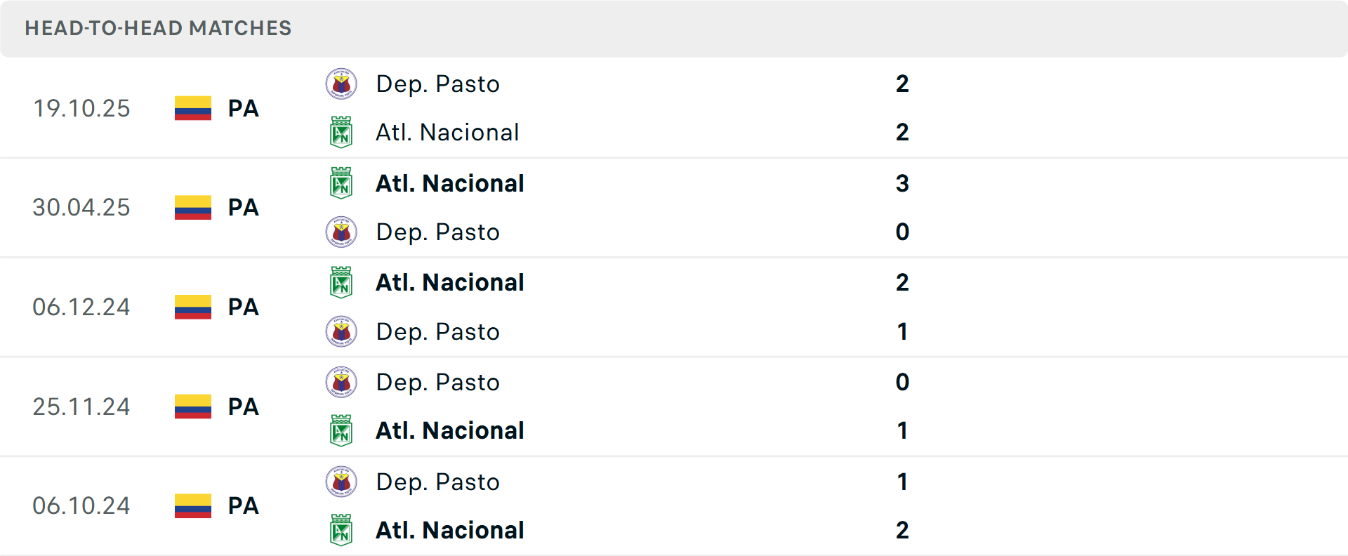 Lịch sử đối đầu Deportivo Pasto vs Atletico Nacional Lịch sử đối đầu Deportivo Pasto vs Atletico Nacional