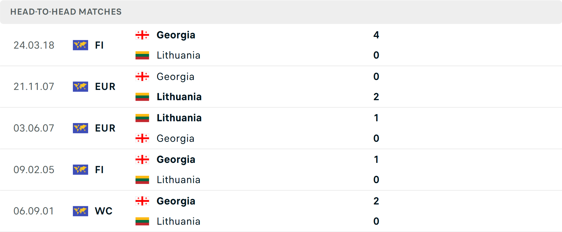 Lịch sử đối đầu Lithuania vs Georgia Lịch sử đối đầu Lithuania vs Georgia