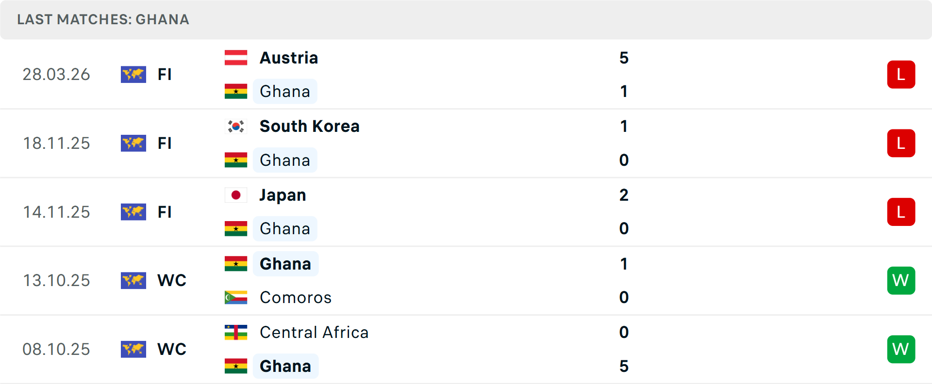 Phong độ Ghana 5 trận gần nhất Phong độ Ghana 5 trận gần nhất