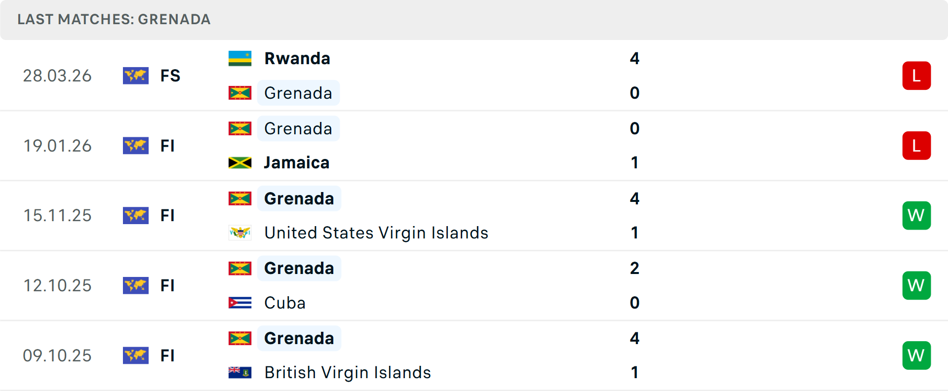 Phong độ Grenada 5 trận gần nhất