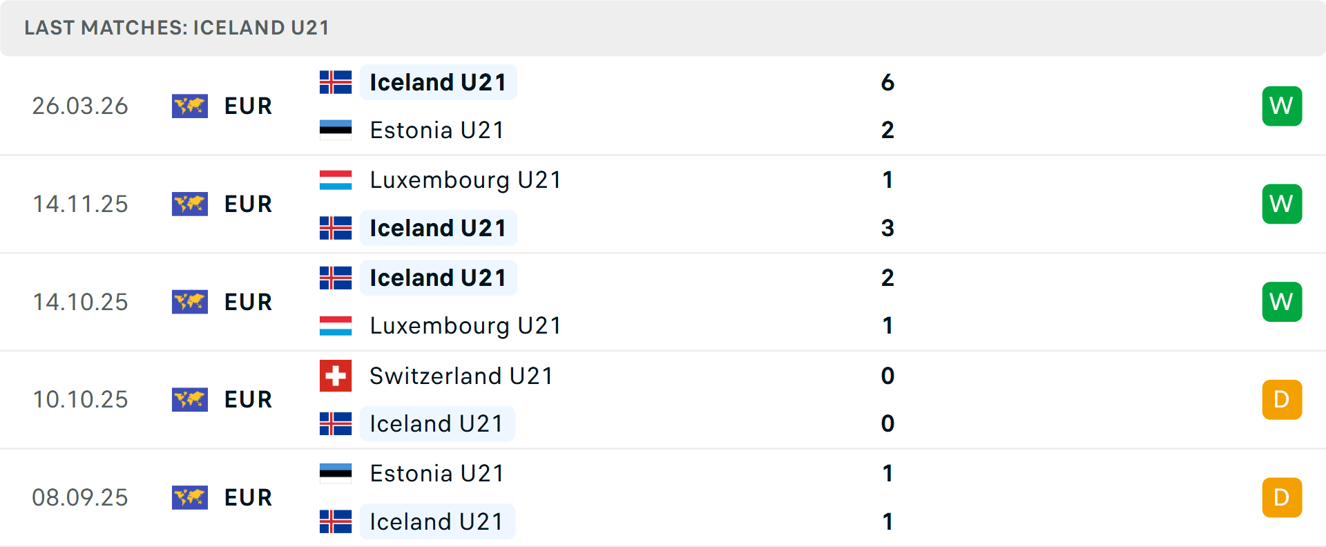 Phong độ U21 Iceland 5 trận gần nhất Phong độ U21 Iceland 5 trận gần nhất
