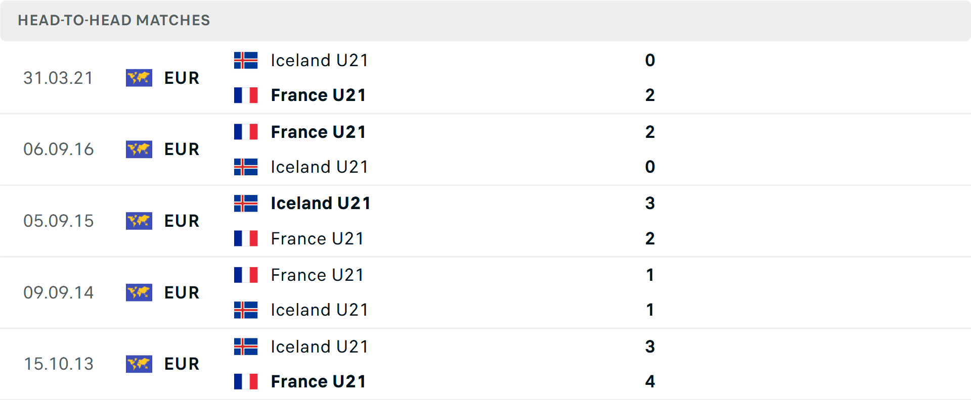 Lịch sử đối đầu U21 Pháp vs U21 Iceland Lịch sử đối đầu U21 Pháp vs U21 Iceland