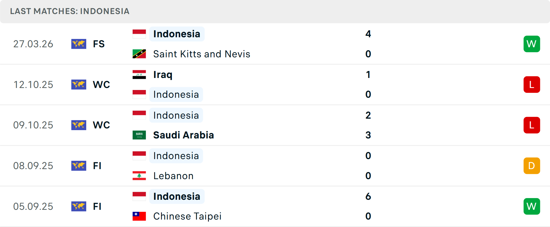 Phong độ Indonesia 5 trận gần nhất Phong độ Indonesia 5 trận gần nhất