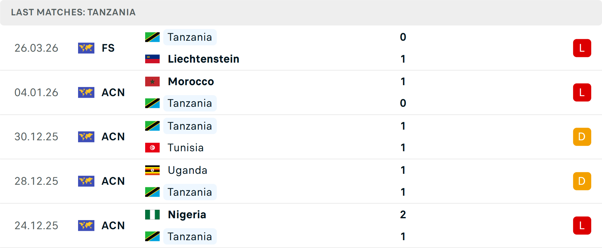Phong độ Tanzania 5 trận gần nhất Phong độ Tanzania 5 trận gần nhất