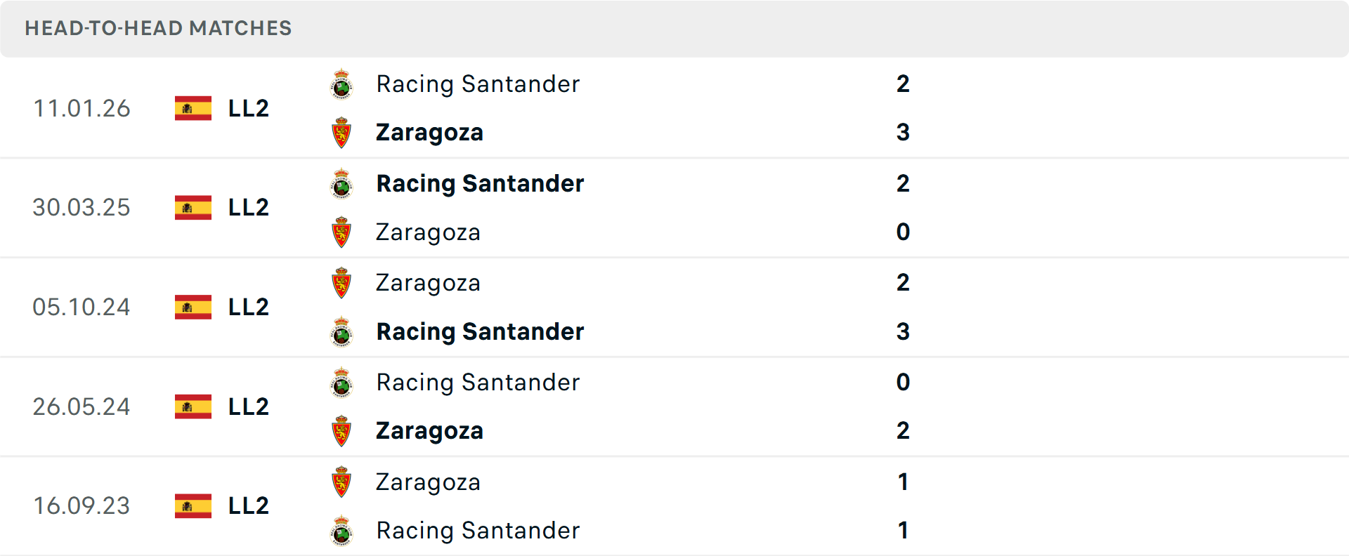Lịch sử đối đầu Real Zaragoza vs Racing Santander