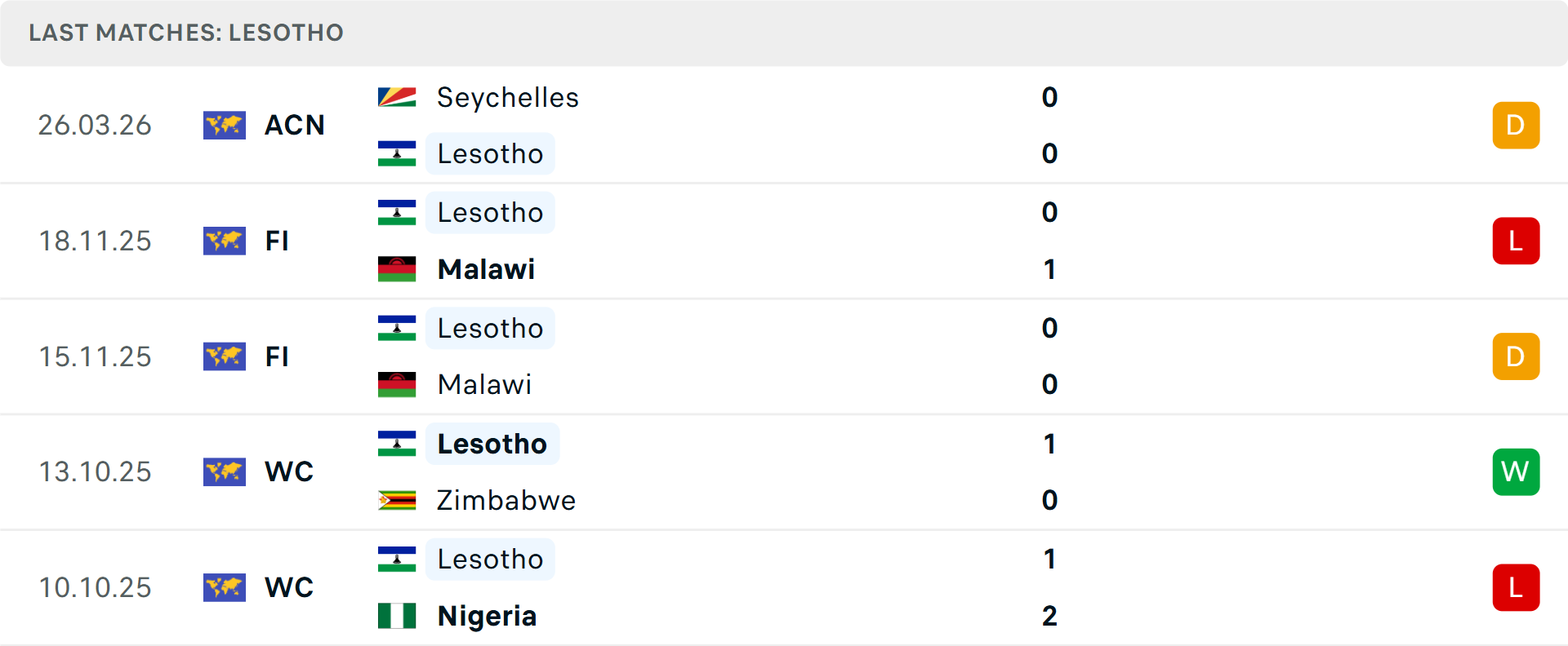 Phong độ Lesotho 5 trận gần nhất Phong độ Lesotho 5 trận gần nhất