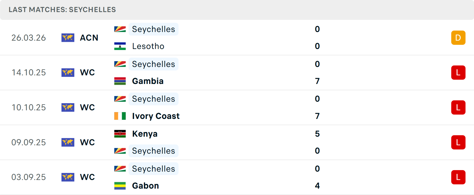 Phong độ Seychelles 5 trận gần nhất Phong độ Seychelles 5 trận gần nhất