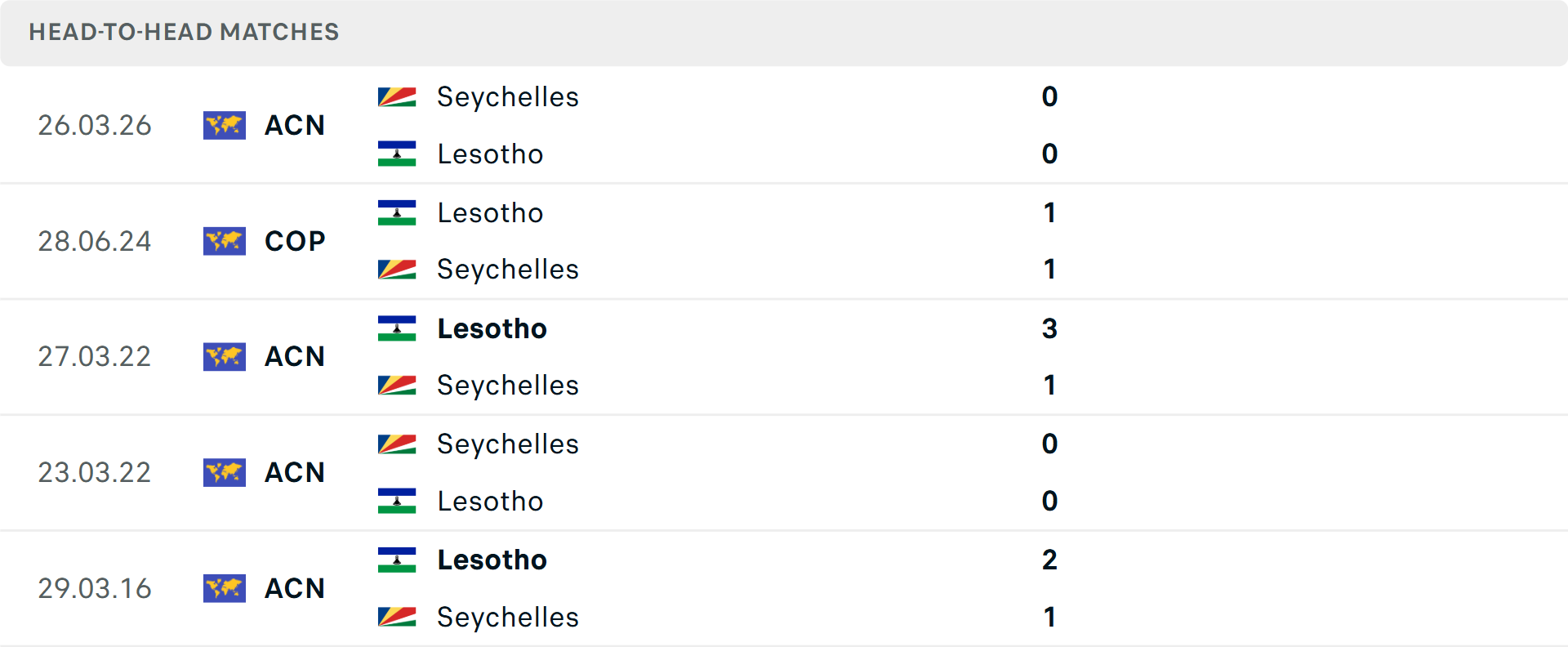 Lịch sử đối đầu Lesotho vs Seychelles Lịch sử đối đầu Lesotho vs Seychelles