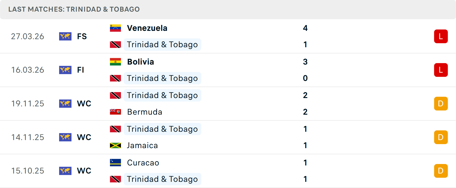 Phong độ Trinidad & Tobago 5 trận gần nhất Phong độ Trinidad & Tobago 5 trận gần nhất