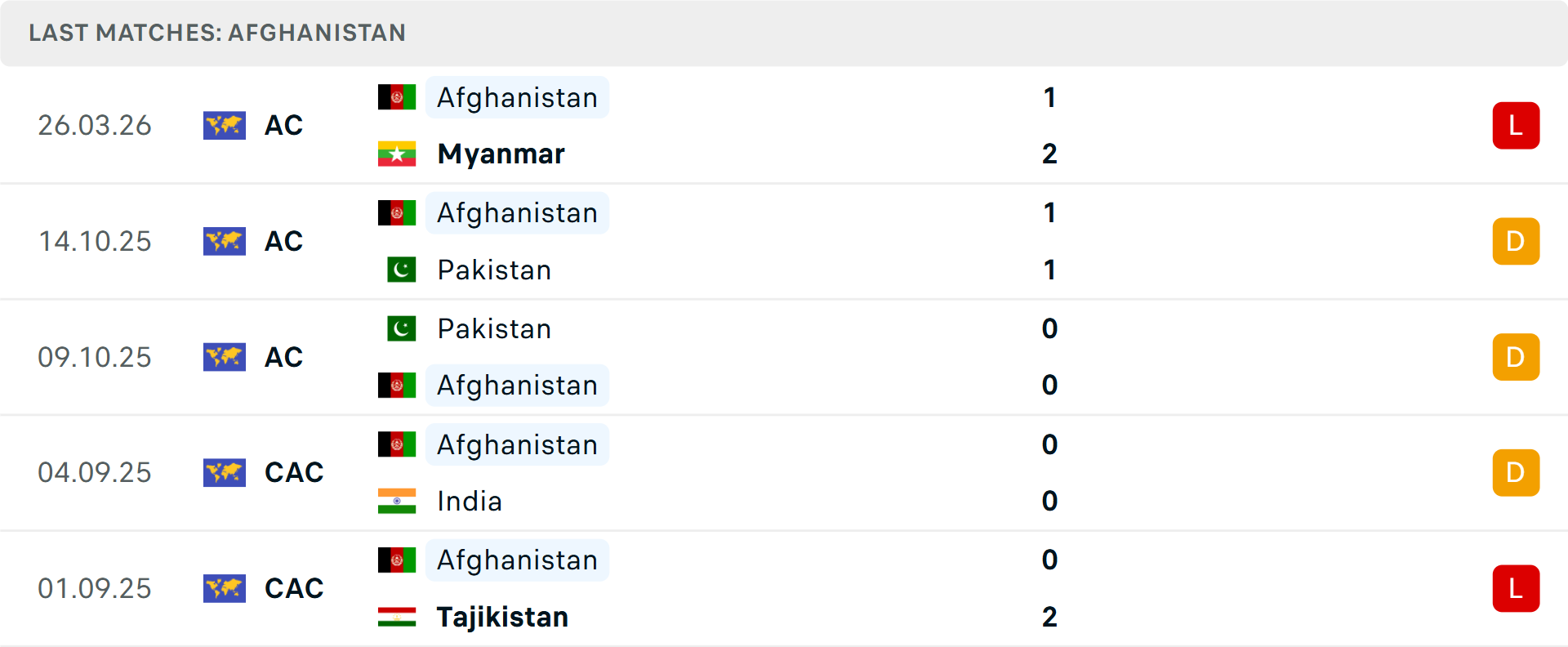 Phong độ Afghanistan 5 trận gần nhất Phong độ Afghanistan 5 trận gần nhất