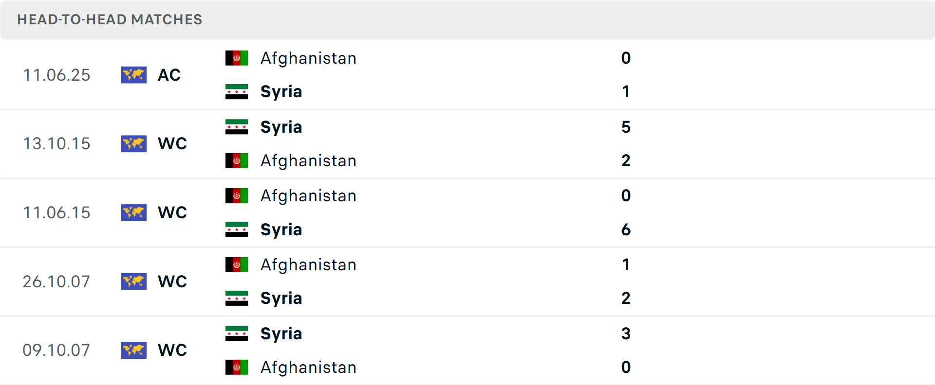 Lịch sử đối đầu Syria vs Afghanistan Lịch sử đối đầu Syria vs Afghanistan