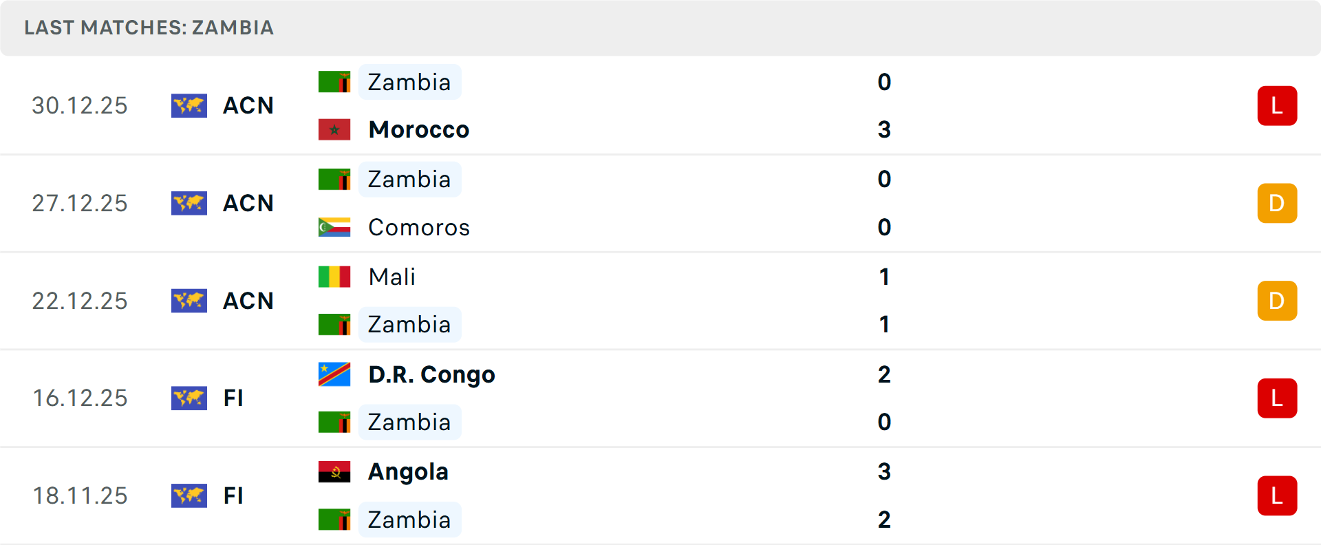 Phong độ Zambia 5 trận gần nhất Phong độ Zambia 5 trận gần nhất