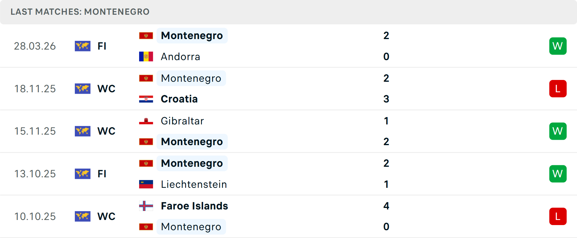 Phong độ Montenegro 5 trận gần nhất Phong độ Montenegro 5 trận gần nhất