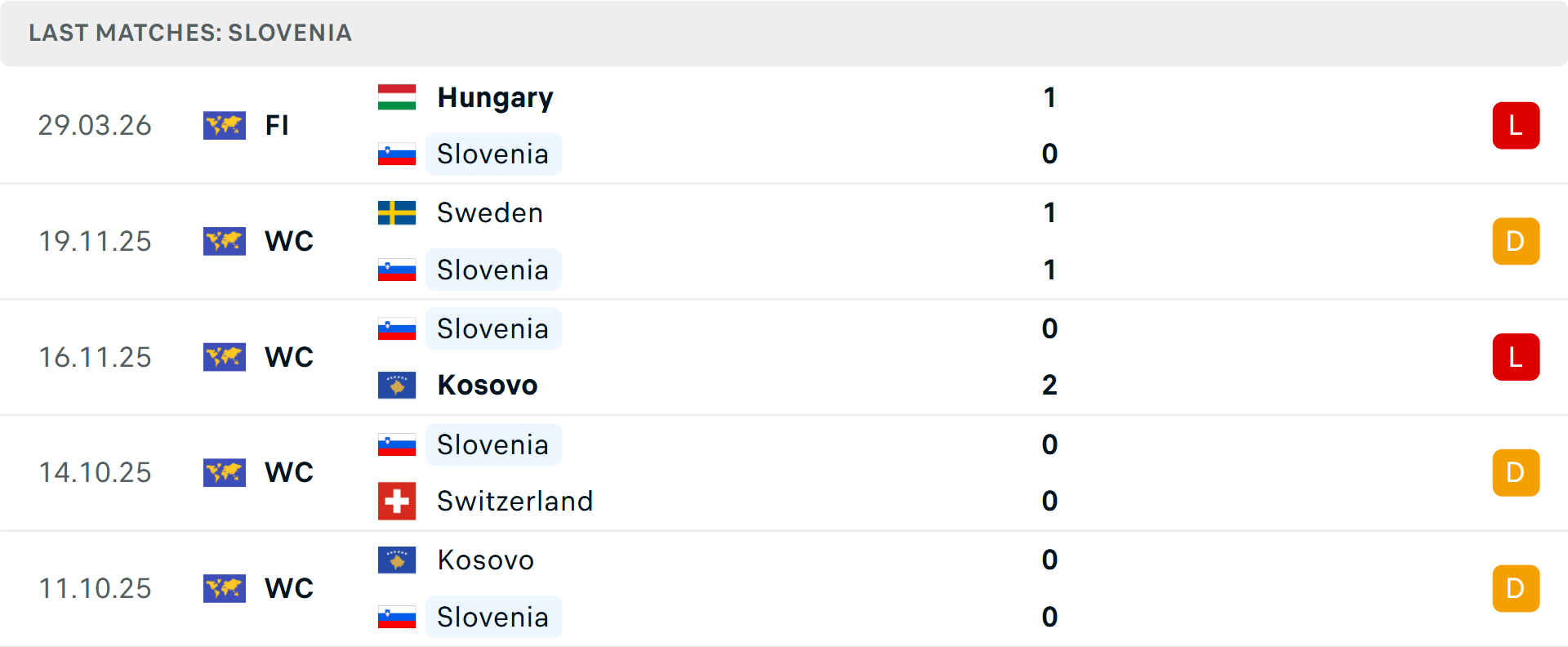 Phong độ Slovenia 5 trận gần nhất Phong độ Slovenia 5 trận gần nhất